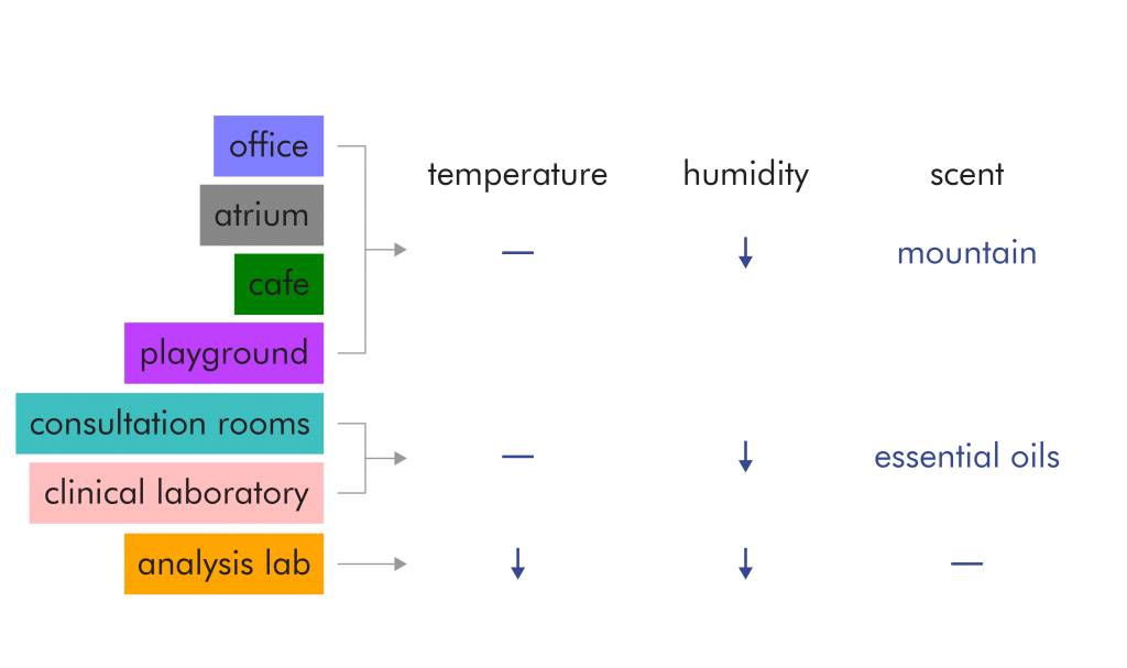 Plan and section climatic air diagram