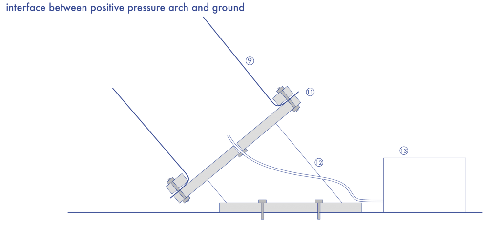 Interface between positive pressure arch and ground
