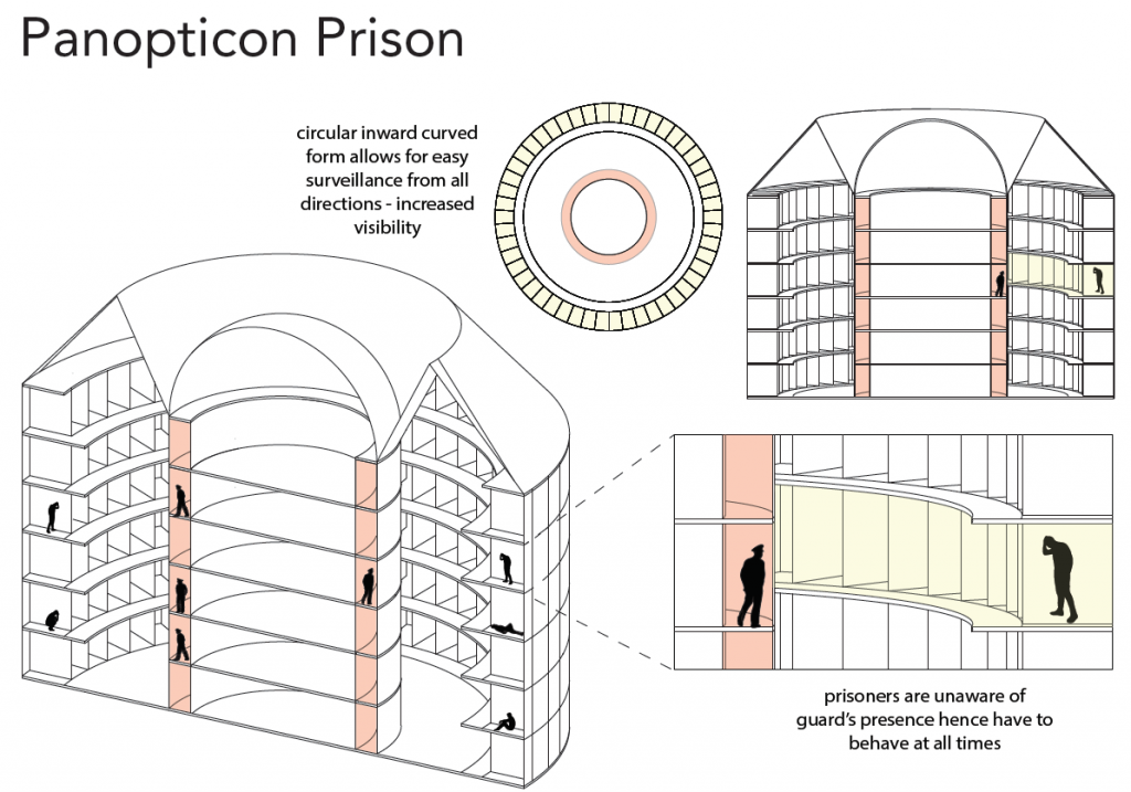 Panopticon Prison