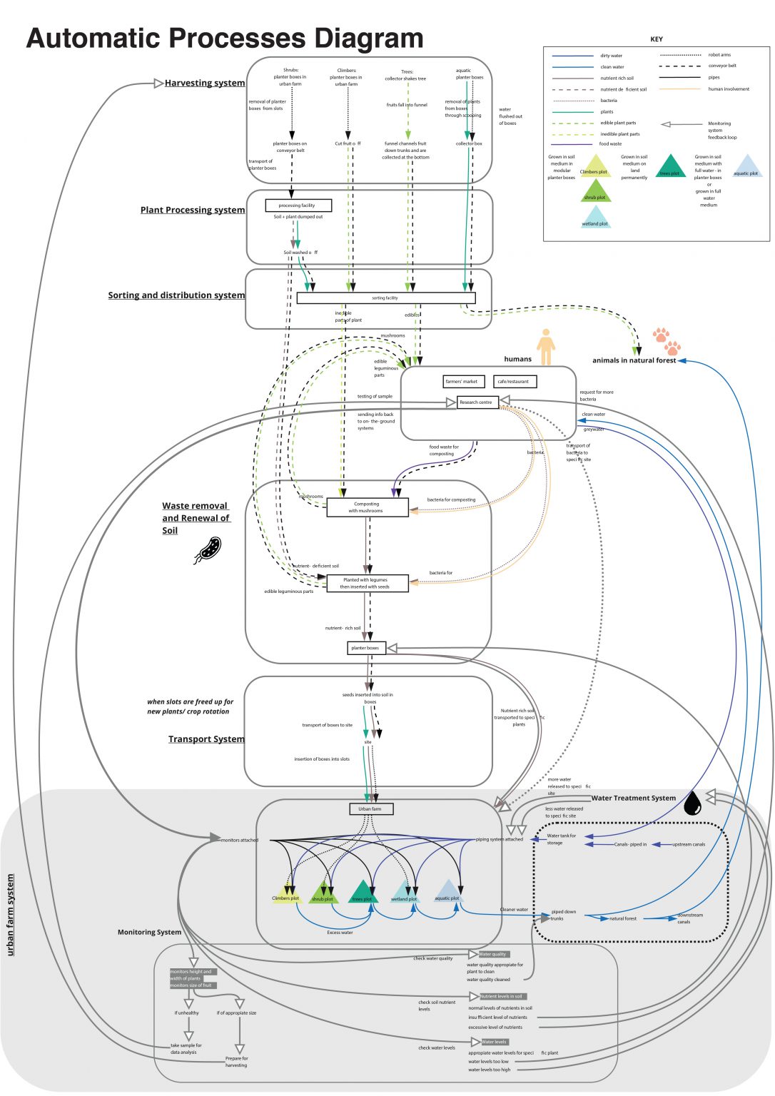 Automatic Processes Diagram