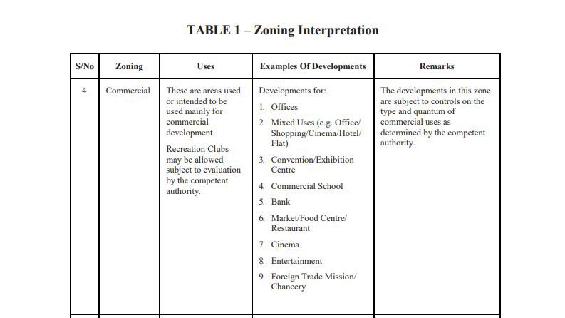 Fig 2. Zoning Interpretation and suggested uses for Commercial development in the Master Plan 2019.